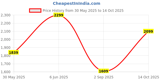 ajio.com h&m Floral Woven Top and Pyjamas Set h&m Price History Graph from 30 May 2025 to 14 Oct 2025