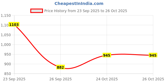 ajio.com indie picks Floral Wrap Skirt indie picks Price History Graph from 23 Sep 2025 to 24 Oct 2025
