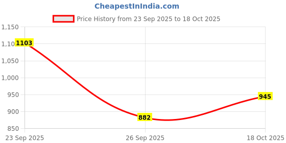 ajio.com indie picks Floral Wrap Skirt indie picks Price History Graph from 23 Sep 2025 to 18 Oct 2025
