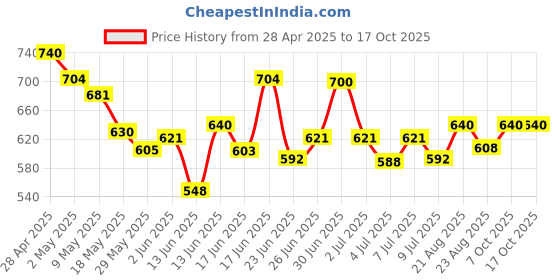 ajio.com indie picks Floral Wrap Top indie picks Price History Graph from 28 Apr 2025 to 16 Oct 2025