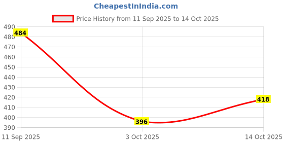 ajio.com revangi Floral Zari Woven Saree revangi Price History Graph from 11 Sep 2025 to 14 Oct 2025