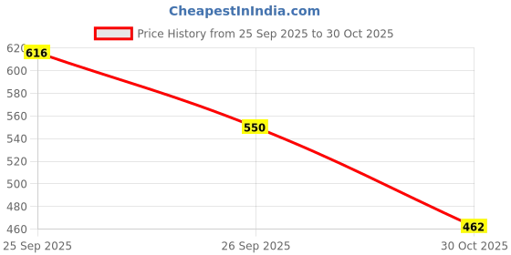 ajio.com revangi Floral Zari Woven Saree with Tassels revangi Price History Graph from 25 Sep 2025 to 30 Oct 2025