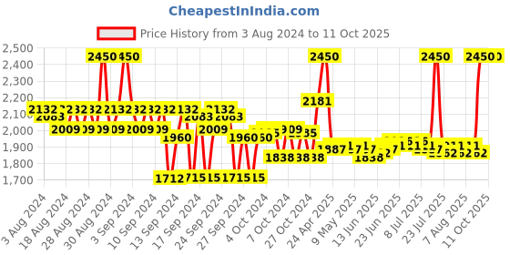 ajio.com benefit cosmetics Floratint Lip & Cheek Stain - Desert Rose benefit cosmetics Price History Graph from 3 Aug 2024 to 10 Oct 2025