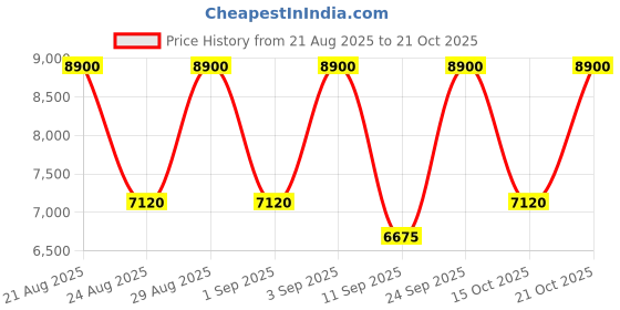 ajio.com roberto cavalli Florence Eau De Parfum roberto cavalli Price History Graph from 21 Aug 2025 to 21 Oct 2025