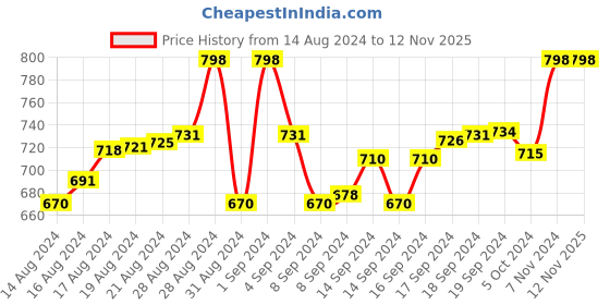 ajio.com floret Pack of 2 Backless Bras floret Price History Graph from 14 Aug 2024 to 12 Nov 2025