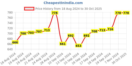 ajio.com floret Pack of 2 Full Coverage Cotton Bras floret Price History Graph from 18 Aug 2024 to 30 Oct 2025