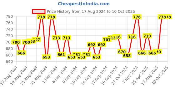 ajio.com floret Pack of 2 Full Coverage Cotton Bras floret Price History Graph from 17 Aug 2024 to 9 Oct 2025