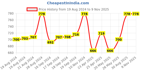 ajio.com floret Pack of 2 Full Coverage Cotton Bras floret Price History Graph from 19 Aug 2024 to 9 Nov 2025