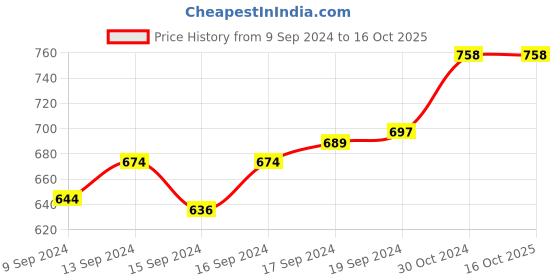 ajio.com floret Pack of 2 Non-Padded Lace Bras floret Price History Graph from 9 Sep 2024 to 16 Oct 2025