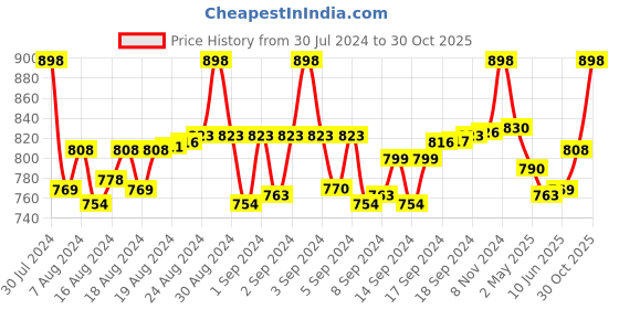 ajio.com floret Pack of 2 Non-Padded Minimiser Bras floret Price History Graph from 30 Jul 2024 to 30 Oct 2025