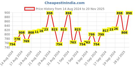 ajio.com floret Pack of 2 Non-Padded Minimiser Bras floret Price History Graph from 14 Aug 2024 to 20 Nov 2025