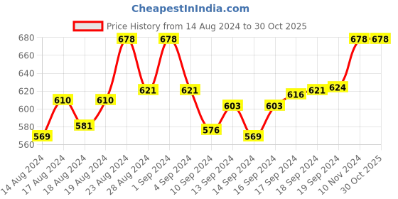 ajio.com floret Pack of 2 Non-Padded Non-Wired T-shirt Bras floret Price History Graph from 14 Aug 2024 to 30 Oct 2025