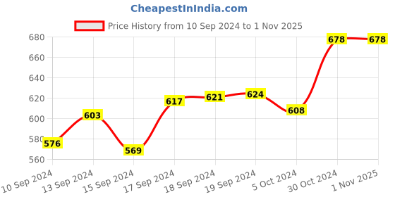 ajio.com floret Pack of 2 Non-Padded Non-Wired T-shirt Bras floret Price History Graph from 10 Sep 2024 to 31 Oct 2025