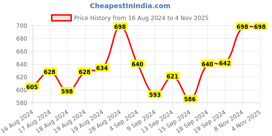 ajio.com floret Pack of 2 Non-Padded T-shirt Bras floret Price History Graph from 16 Aug 2024 to 2 Nov 2025