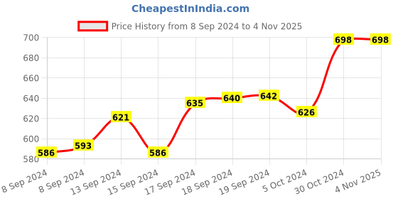 ajio.com floret Pack of 2 Non-Padded T-shirt Bras floret Price History Graph from 8 Sep 2024 to 3 Nov 2025