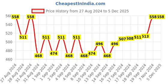 ajio.com floret Pack of 2 Non-Wired T-Shirt Bra floret Price History Graph from 27 Aug 2024 to 5 Dec 2025