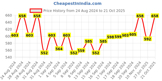 ajio.com floret Pack of 2 Non-Wired T-Shirt Bras floret Price History Graph from 24 Aug 2024 to 21 Oct 2025