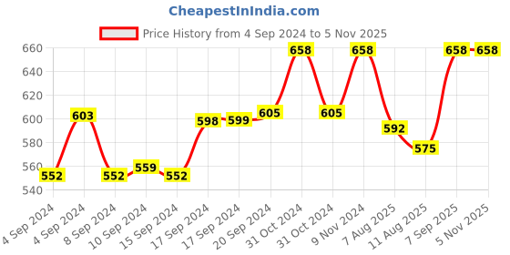 ajio.com floret Pack of 2 Non-Wired T-Shirt Bras floret Price History Graph from 4 Sep 2024 to 3 Nov 2025