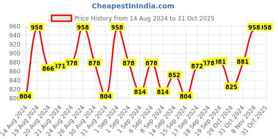 ajio.com floret Pack of 2 Push-Up Bras floret Price History Graph from 14 Aug 2024 to 30 Oct 2025