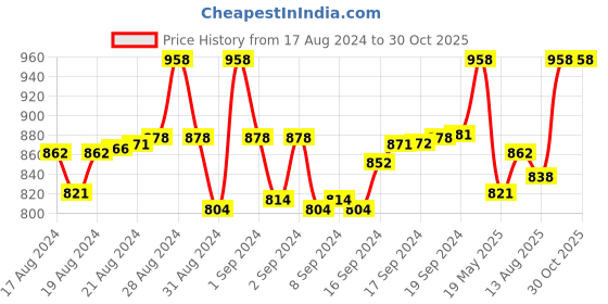 ajio.com floret Pack of 2 Push-Up Bras floret Price History Graph from 17 Aug 2024 to 30 Oct 2025