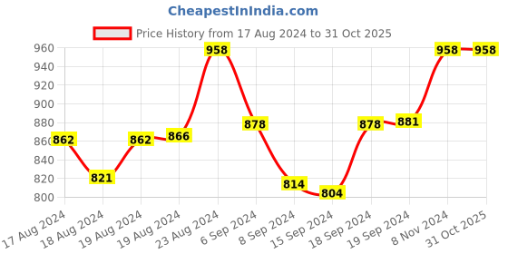 ajio.com floret Pack of 2 Push-Up Bras floret Price History Graph from 17 Aug 2024 to 31 Oct 2025