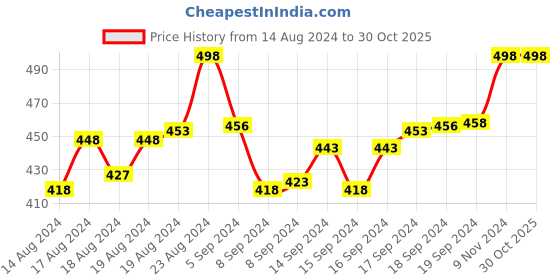 ajio.com floret Pack of 2 T-shirt Bras floret Price History Graph from 14 Aug 2024 to 30 Oct 2025