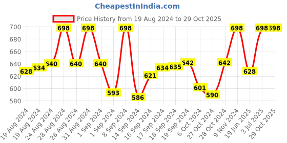 ajio.com floret Pack of 2 T-shirt Bras floret Price History Graph from 19 Aug 2024 to 29 Oct 2025