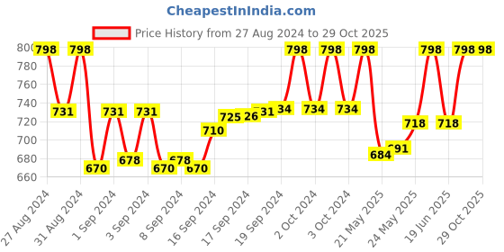 ajio.com floret Pack of 2 T-shirt Bras floret Price History Graph from 27 Aug 2024 to 29 Oct 2025