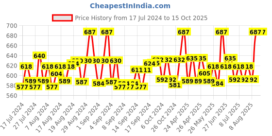 ajio.com floret Pack of 3 Camisoles floret Price History Graph from 17 Jul 2024 to 14 Oct 2025