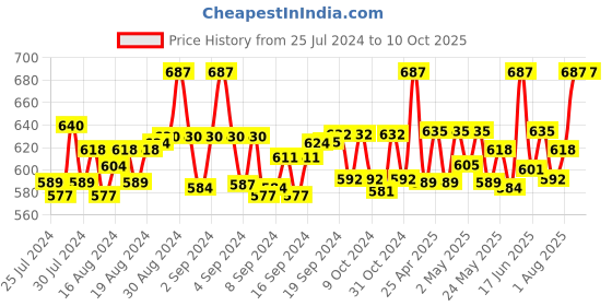 ajio.com floret Pack of 3 Camisoles floret Price History Graph from 25 Jul 2024 to 10 Oct 2025