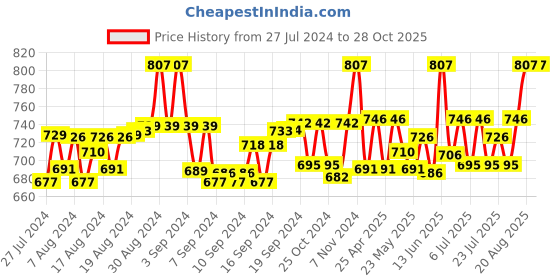 ajio.com floret Pack of 3 Camisoles floret Price History Graph from 27 Jul 2024 to 27 Oct 2025