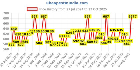 ajio.com floret Pack of 3 Camisoles floret Price History Graph from 27 Jul 2024 to 13 Oct 2025