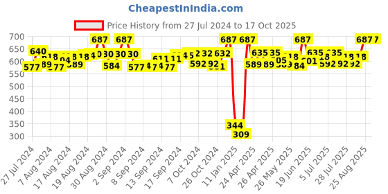 ajio.com floret Pack of 3 Camisoles floret Price History Graph from 27 Jul 2024 to 15 Oct 2025