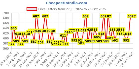 ajio.com floret Pack of 3 Camisoles floret Price History Graph from 27 Jul 2024 to 25 Oct 2025