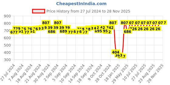 ajio.com floret Pack of 3 Camisoles floret Price History Graph from 27 Jul 2024 to 28 Nov 2025