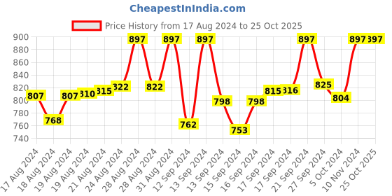 ajio.com floret Pack of 3 Full Coverage Cotton Bras floret Price History Graph from 17 Aug 2024 to 25 Oct 2025