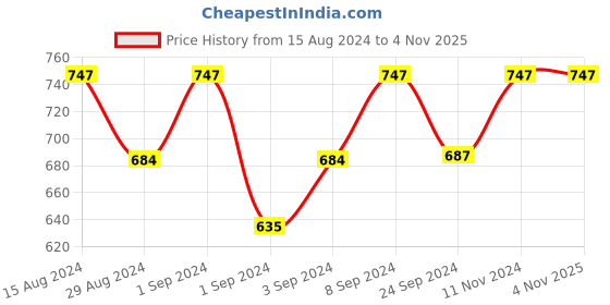 ajio.com floret Pack of 3 Full Coverage Non-Padded Sports Bras floret Price History Graph from 15 Aug 2024 to 1 Nov 2025