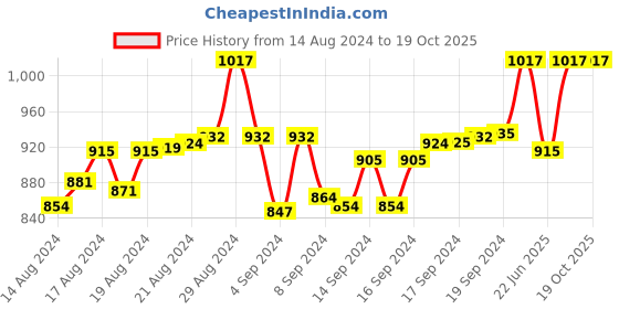ajio.com floret Pack of 3 Non-Padded Non-Wired T-shirt Bras floret Price History Graph from 14 Aug 2024 to 19 Oct 2025
