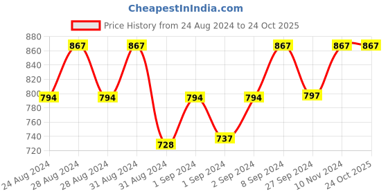 ajio.com floret Pack of 3 Non-Padded Self-Design Cotton Bras floret Price History Graph from 24 Aug 2024 to 23 Oct 2025