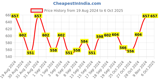 ajio.com floret Pack of 3 Non-Wired Beginner's Bras floret Price History Graph from 19 Aug 2024 to 4 Oct 2025