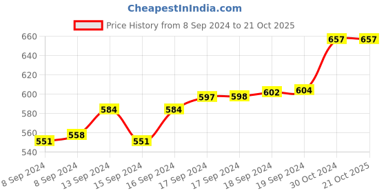 ajio.com floret Pack of 3 Non-Wired Beginner's Bras floret Price History Graph from 8 Sep 2024 to 21 Oct 2025
