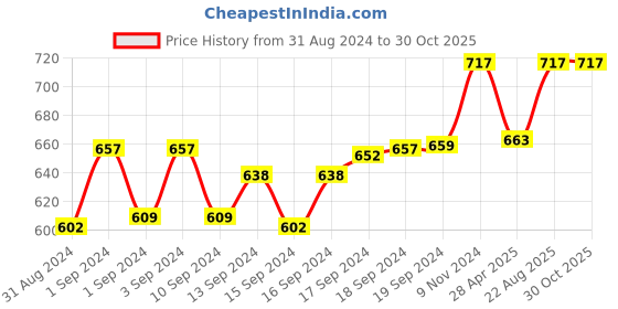 ajio.com floret Pack of 3 Non-Wired Sports Bra floret Price History Graph from 31 Aug 2024 to 30 Oct 2025