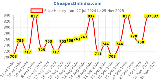 ajio.com floret Pack of 3 Non-Wired Sports Bras floret Price History Graph from 27 Jul 2024 to 24 Nov 2025