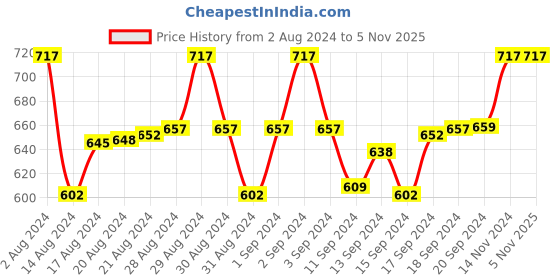 ajio.com floret Pack of 3 Non-Wired Sports Bras floret Price History Graph from 2 Aug 2024 to 4 Nov 2025