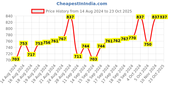 ajio.com floret Pack of 3 Non-Wired Sports Bras floret Price History Graph from 14 Aug 2024 to 23 Oct 2025