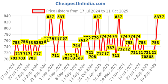 ajio.com floret Pack of 3 Slips floret Price History Graph from 17 Jul 2024 to 10 Oct 2025