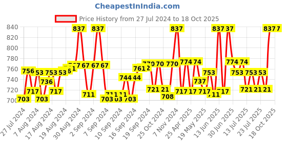 ajio.com floret Pack of 3 Slips floret Price History Graph from 27 Jul 2024 to 18 Oct 2025