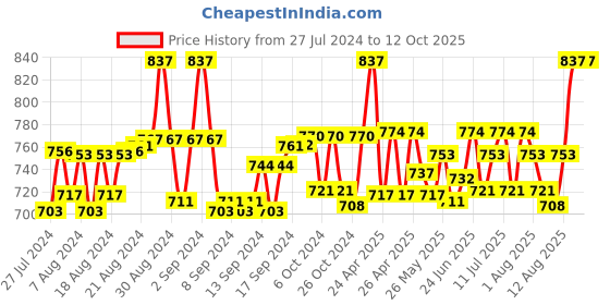 ajio.com floret Pack of 3 Slips floret Price History Graph from 27 Jul 2024 to 12 Oct 2025