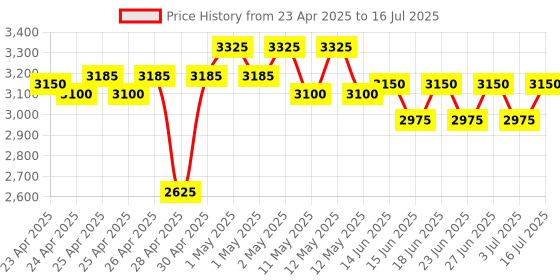 ajio.com ritu kumar Floret Rectangle Cushion with Filler ritu kumar Price History Graph from 23 Apr 2025 to 3 Jul 2025