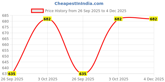 ajio.com florida 120 TC Printed Double Bedsheet with Pillow Covers florida Price History Graph from 26 Sep 2025 to 4 Dec 2025